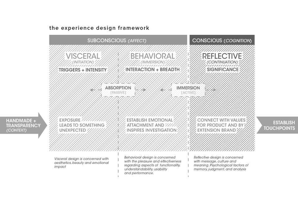 Experience Design Framework